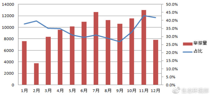 图6  各月烟粉尘举报量及占比变化图