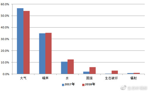 图5  2017-2018年举报污染类型占比