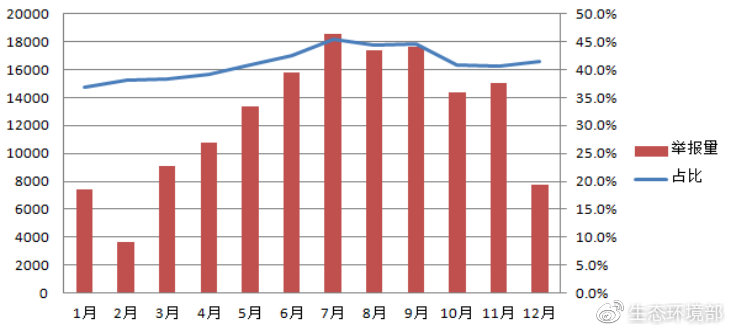 图7  各月恶臭异味举报量及占比变化图