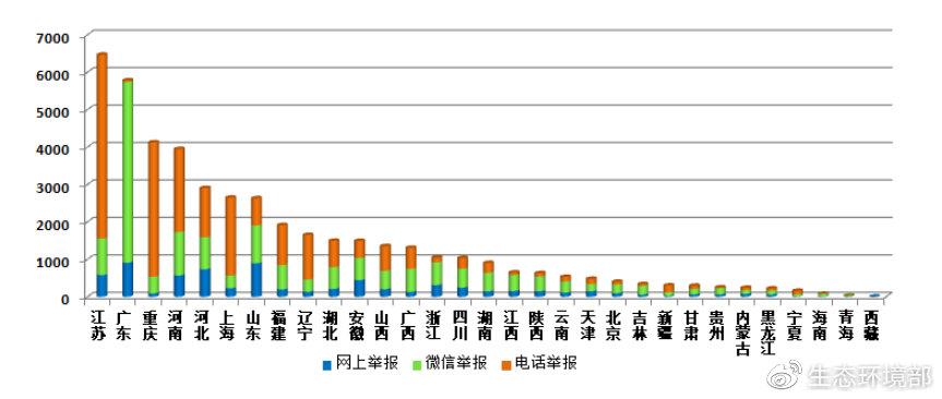 图3  2019年3月各省举报情况