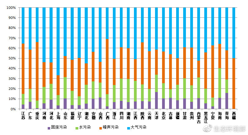 图4  2019年3月各省主要污染类型占比