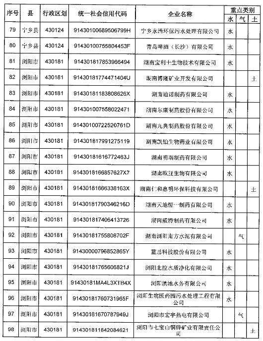 长沙市2019年重点排污单位名录