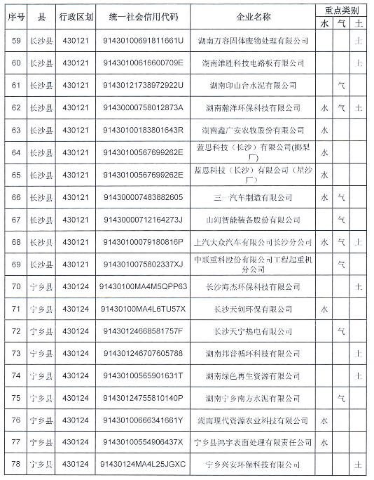 长沙市2019年重点排污单位名录