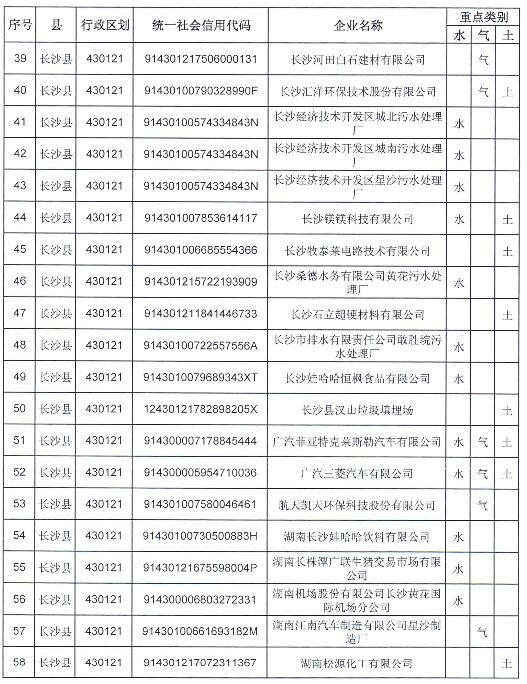 长沙市2019年重点排污单位名录