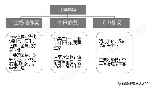 中国土壤修复按污染类型分布情况