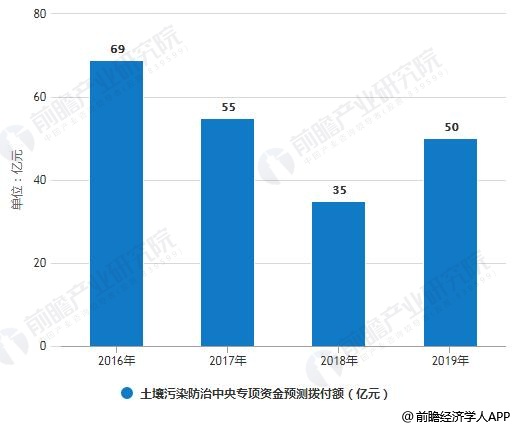 2016-2019年土壤污染防治中央专项资金预测拨付额统计情况