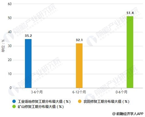 2018年分类型受调查土壤修复项目工期分布最大值统计情况