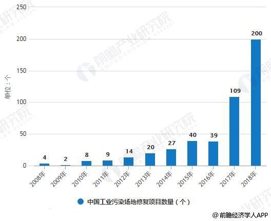 2008-2018年中国工业污染场地修复项目数量、金额统计情况