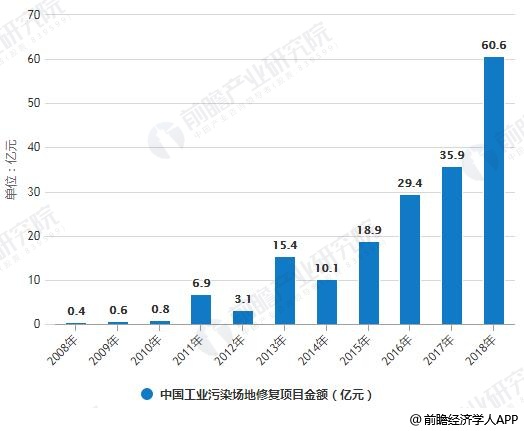 2008-2018年中国工业污染场地修复项目数量、金额统计情况