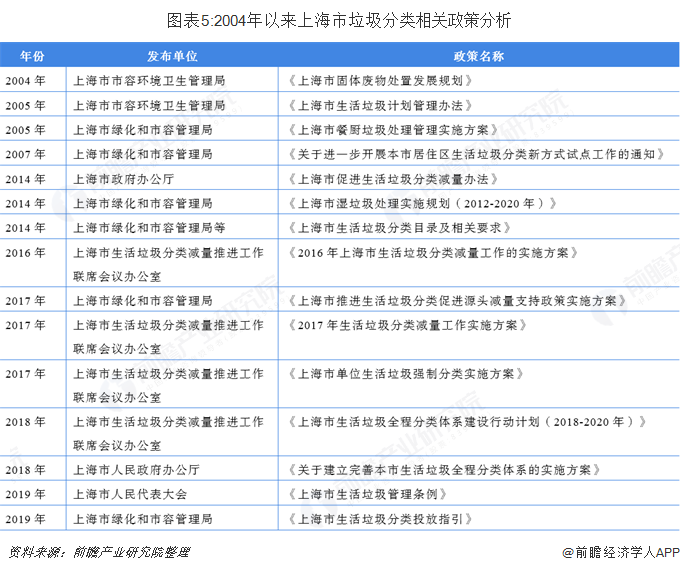 图表5:2004年以来上海市垃圾分类相关政策分析