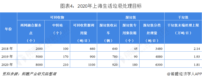 图表4：2020年上海生活垃圾处理目标