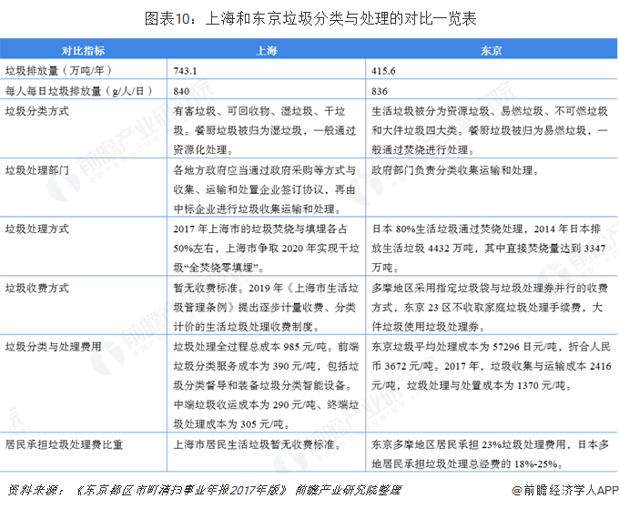  图表10：上海和东京垃圾分类与处理的对比一览表