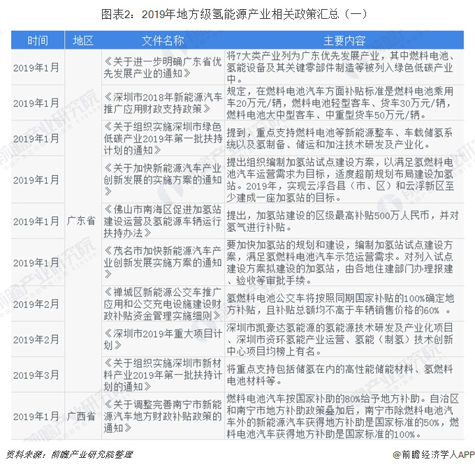 图表2：2019年地方级氢能源产业相关政策汇总（一）