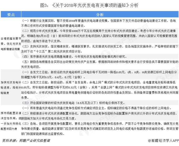 图3：《关于2018年光伏发电有关事项的通知》分析  