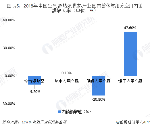 图表5：2018年中国空气源热泵供热产业国内整体与细分应用内销额增长率（单位：%）