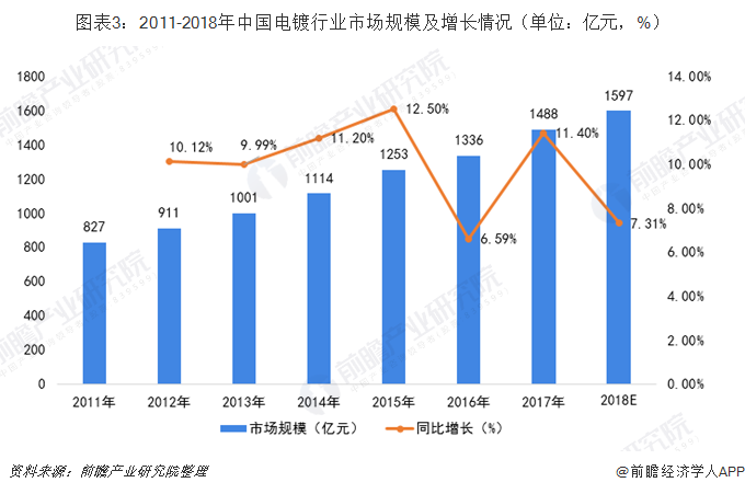 图表3：2011-2018年中国电镀行业市场规模及增长情况（单位：亿元，%）