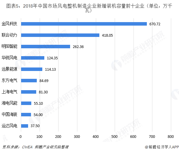 图表5：2018年中国市场风电整机制造企业新增装机容量前十企业（单位：万千瓦）  