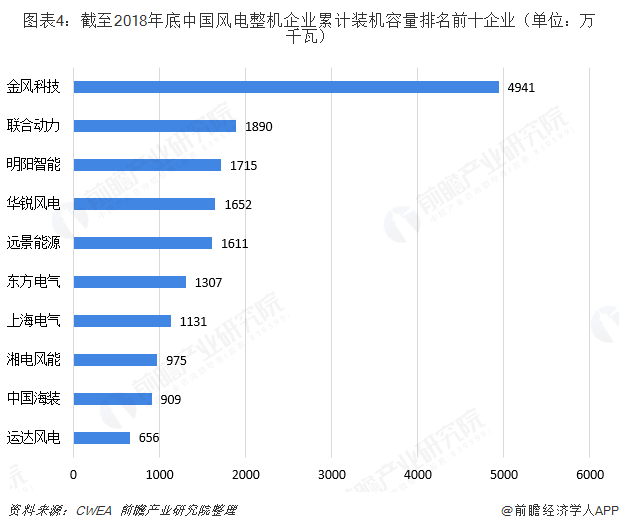 图表4：截至2018年底中国风电整机企业累计装机容量排名前十企业（单位：万千瓦）  