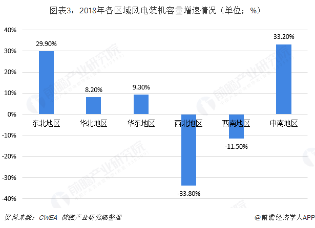 图表3：2018年各区域风电装机容量增速情况（单位；%）  