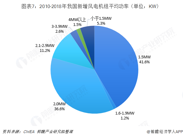 图表7：2010-2018年我国新增风电机组平均功率（单位：KW）  