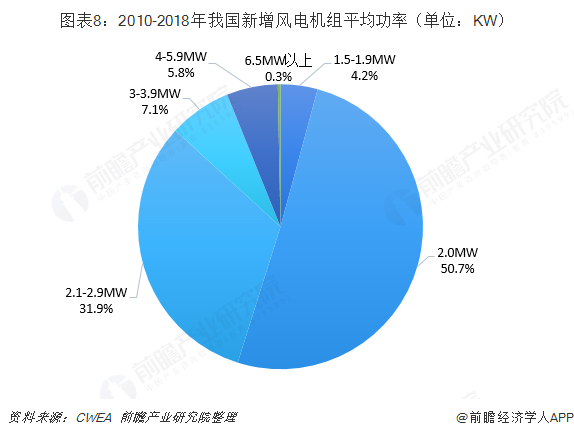 图表8：2010-2018年我国新增风电机组平均功率（单位：KW）  