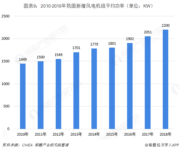 图表9：2010-2018年我国新增风电机组平均功率（单位：KW）  