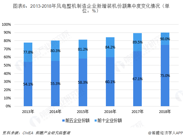 图表6：2013-2018年风电整机制造企业新增装机份额集中度变化情况（单位：%）  