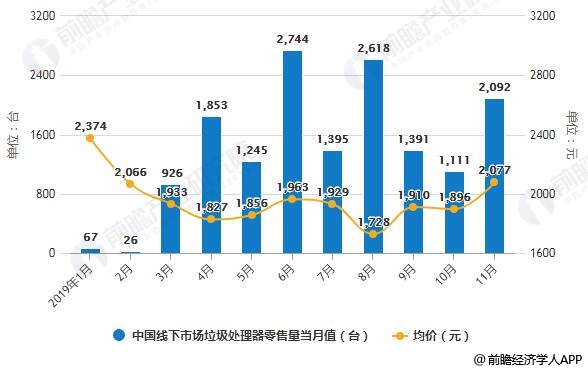 2019年1-11月中国线下市场垃圾处理器零售量当月值及均价统计情况