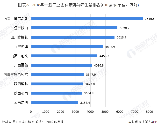 图表2：2018年一般工业固体废弃物产生量排名前10城市(单位：万吨)