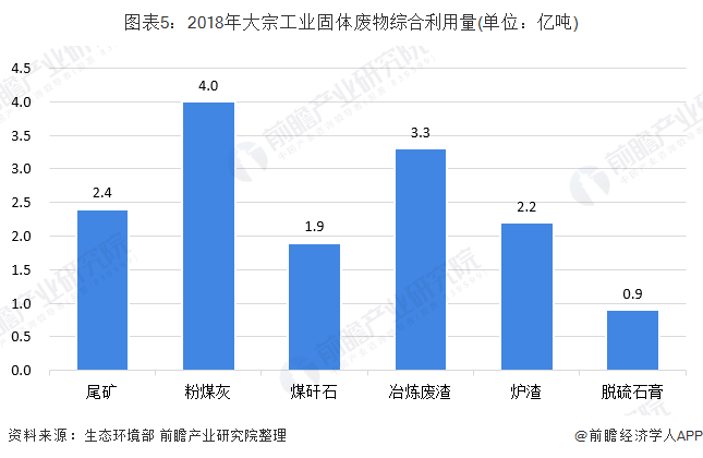 图表5：2018年大宗工业固体废物综合利用量(单位：亿吨)