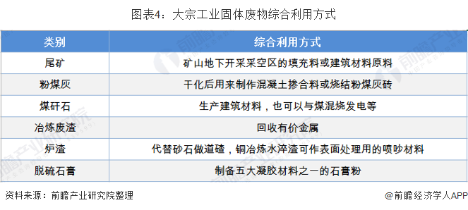 图表4：大宗工业固体废物综合利用方式
