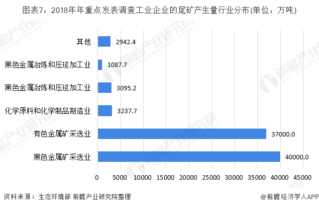 图表7：2018年年重点发表调查工业企业的尾矿产生量行业分布(单位：万吨)