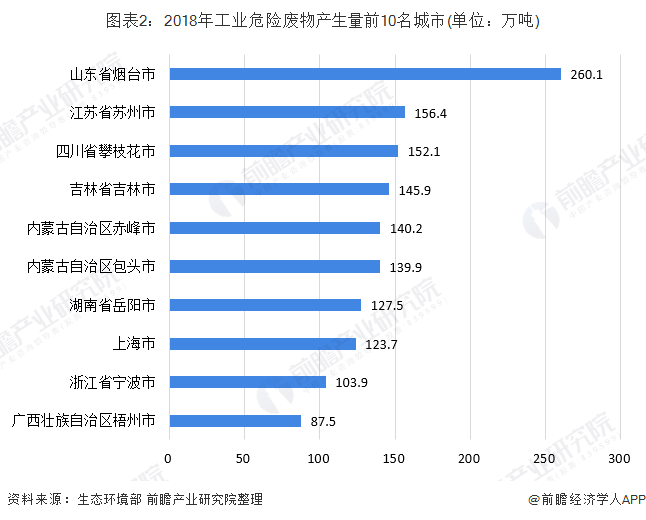 图表2：2018年工业危险废物产生量前10名城市(单位：万吨)