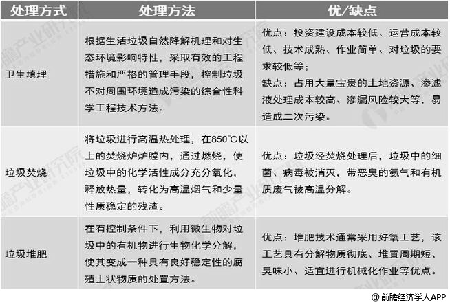 中国城市生活垃圾无害化处理方式对比情况