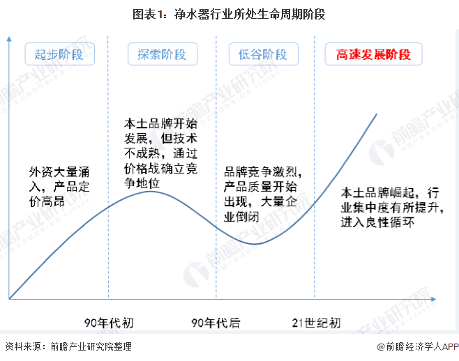 图表1：净水器行业所处生命周期阶段