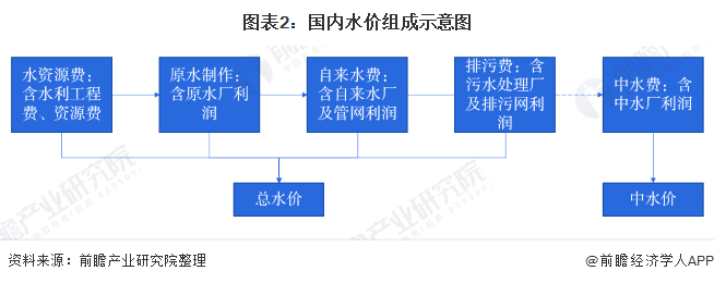 图表2：国内水价组成示意图
