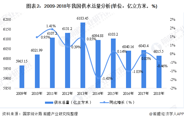 图表2：2009-2018年我国供水总量分析(单位：亿立方米，%)