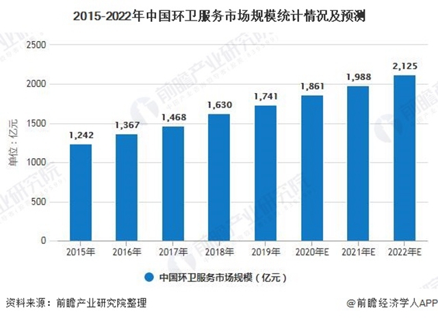 2015-2022年中国环卫服务市场规模统计情况及预测