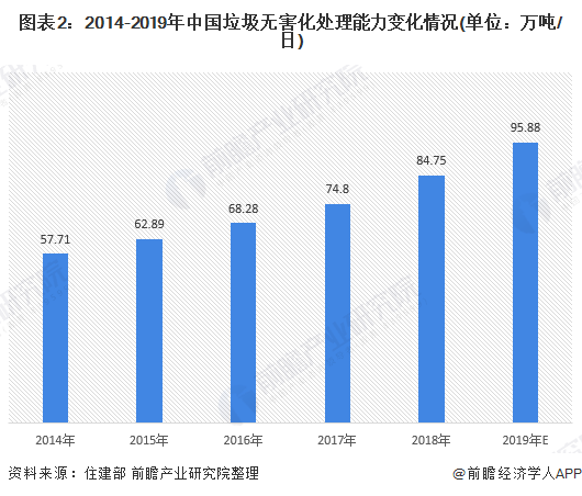 图表2：2014-2019年中国垃圾无害化处理能力变化情况(单位：万吨/日)