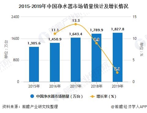 2015-2019年中国净水器市场销量统计及增长情况
