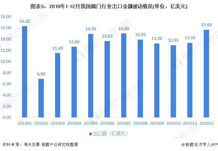 图表5：2019年1-12月我国阀门行业出口金额波动情况(单位：亿美元)