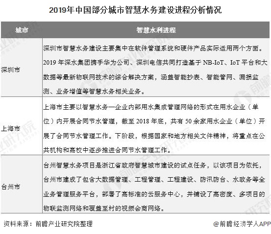 2019年中国部分城市智慧水务建设进程分析情况
