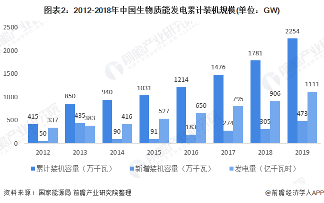 图表2：2012-2018年中国生物质能发电累计装机规模(单位：GW)