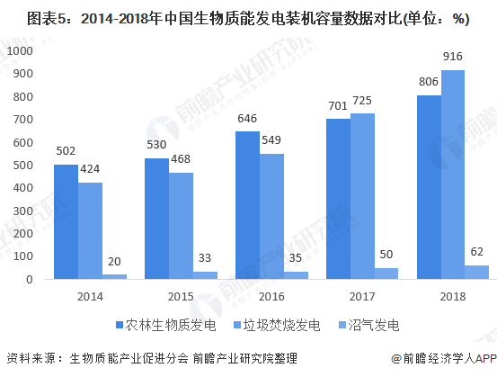 图表5：2014-2018年中国生物质能发电装机容量数据对比(单位：%)