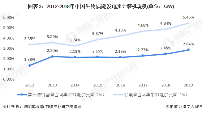 图表3：2012-2018年中国生物质能发电累计装机规模(单位：GW)