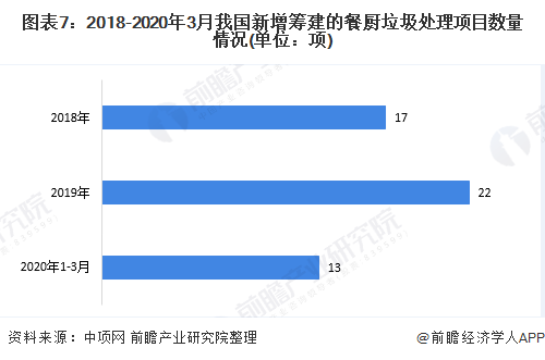 图表7：2018-2020年3月我国新增筹建的餐厨垃圾处理项目数量情况(单位：项)