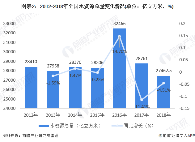 图表2：2012-2018年全国水资源总量变化情况(单位：亿立方米，%)