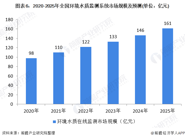 图表6：2020-2025年全国环境水质监测系统市场规模及预测(单位：亿元)