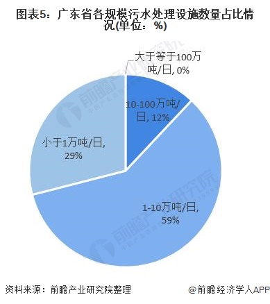 图表5：广东省各规模污水处理设施数量占比情况(单位：%)