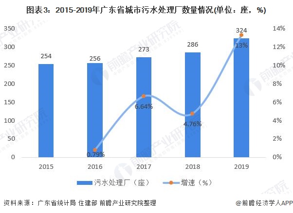 图表3：2015-2019年广东省城市污水处理厂数量情况(单位：座，%)